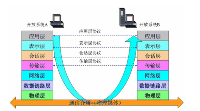 网络编程-OSI模型，TCP/IP协议族，数据通讯过程