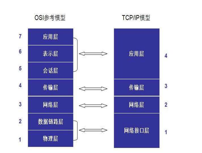 网络编程-OSI模型，TCP/IP协议族，数据通讯过程