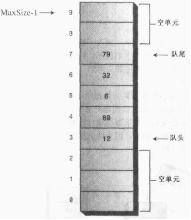 Java数据结构和算法（五）：队列