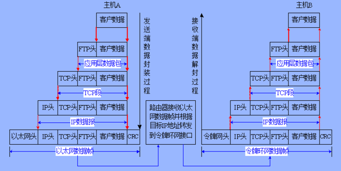 网络编程-OSI模型，TCP/IP协议族，数据通讯过程