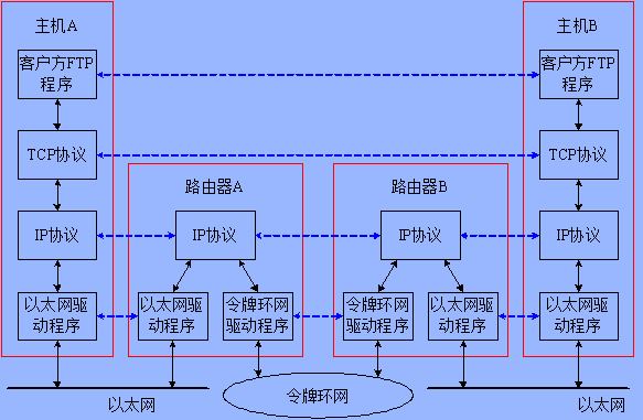 网络编程-OSI模型，TCP/IP协议族，数据通讯过程