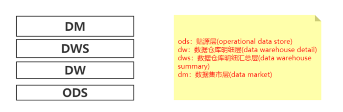 数据仓库(6)数仓分层设计