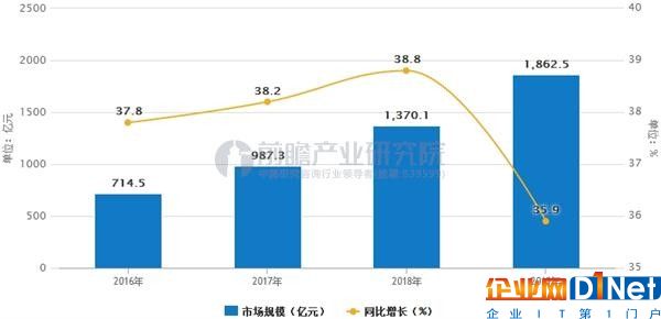 中国IDC市场规模预测