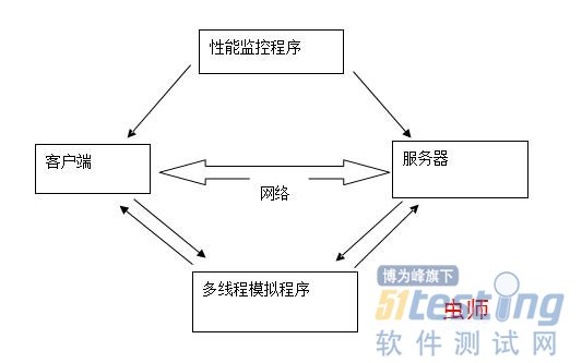 性能测试知多少性能测试工具原理与架构