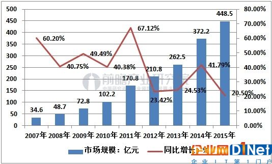 中国IDC市场规模及增长速度