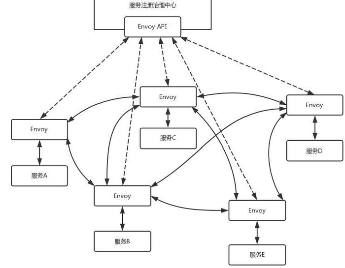 《趣谈网络协议》微服务相关协议总结