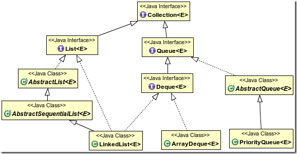 Java集合详解2：一文读懂Queue和LinkedList