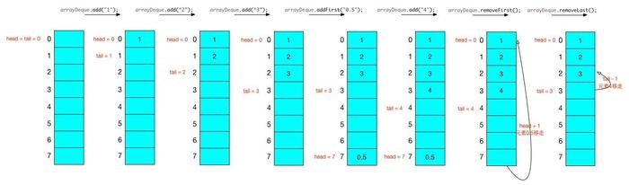 Java集合详解2：一文读懂Queue和LinkedList