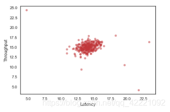 异常检测(anomaly detection)吴恩达机器学习基于python