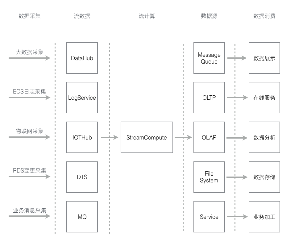 实时计算 Flink流程图