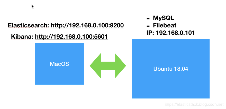 Beats：如何使用Filebeat将MySQL日志发送到Elasticsearch