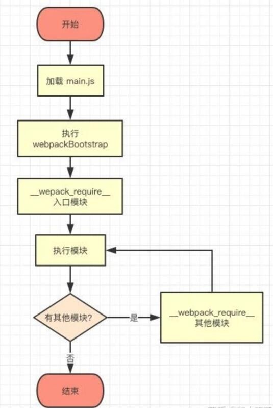 Webpack是怎样运行的?