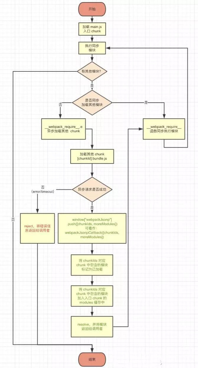 Webpack 是怎样运行的?