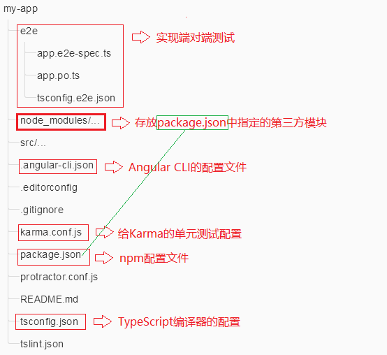 Angular : 项目文件夹src目录结构及作用