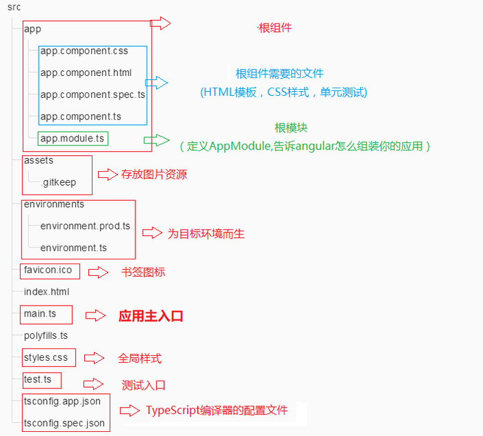 Angular : 项目文件夹src目录结构及作用