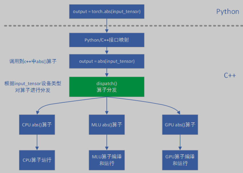 Pytorch-mlu 实现添加逐层算子方法详解