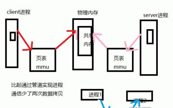 大数据进程间通信的共享内存是怎样的