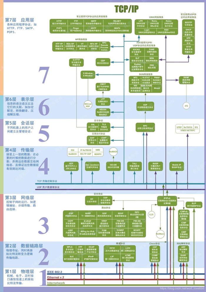 面试----网络通信和Web编程