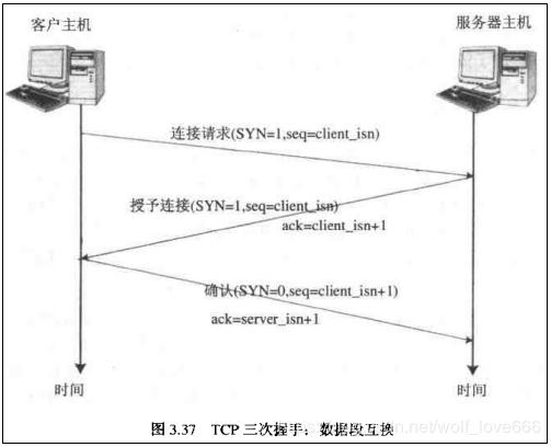 面试----网络通信和Web编程