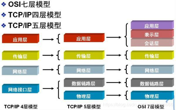 面试----网络通信和Web编程