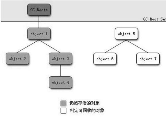 深入理解JVM——3. 垃圾回收器与内存分配策略