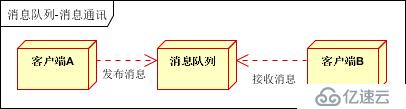 消息队列使用的四种场景介绍