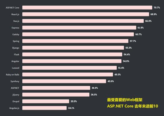 Asp.Net Core多榜逆袭，这是.NET最好的时代！