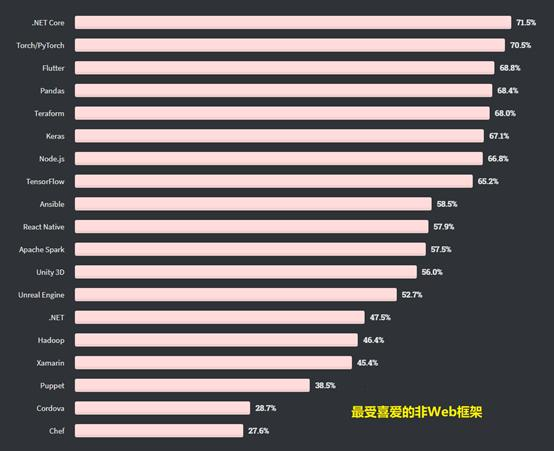 Asp.Net Core多榜逆袭，这是.NET最好的时代！