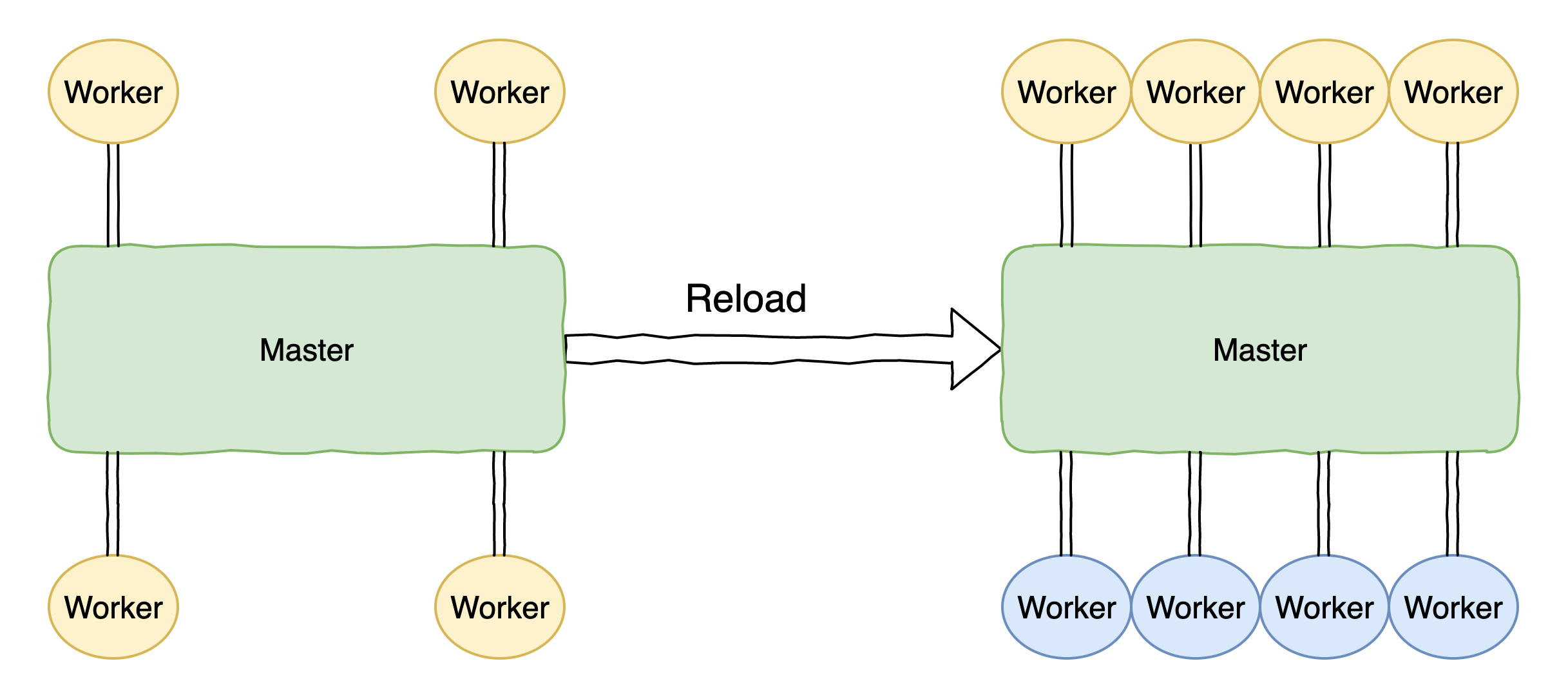 为什么 NGINX 的 reload 不是热加载？