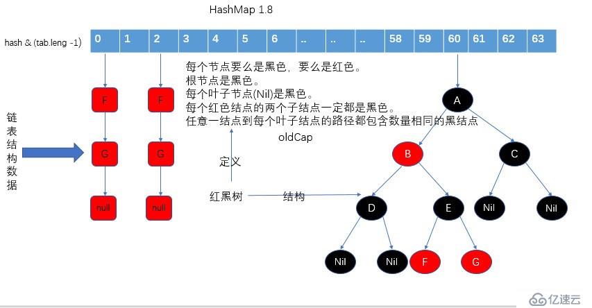 HashMap 源码浅析 1.8