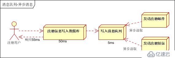 消息队列使用的四种场景介绍