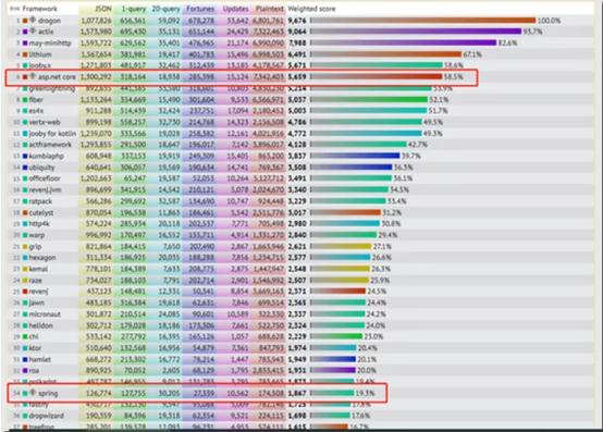 Asp.Net Core多榜逆袭，这是.NET最好的时代！