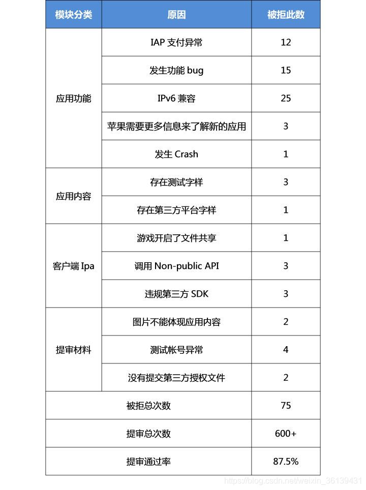 IOS提交审核注意事项