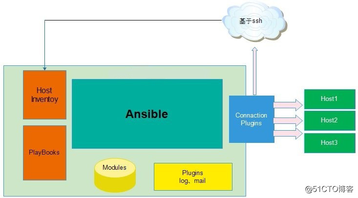 自动化运维三贱客之 Ansible 的安装和命令应用基础