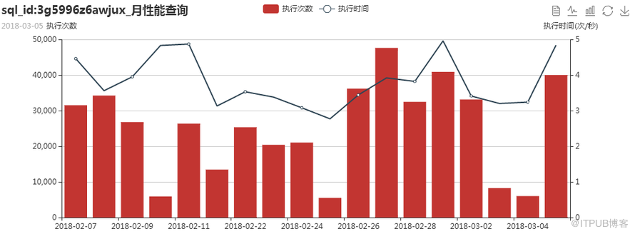 使用python进行Oracle数据库性能趋势分析