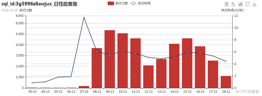 使用python进行Oracle数据库性能趋势分析