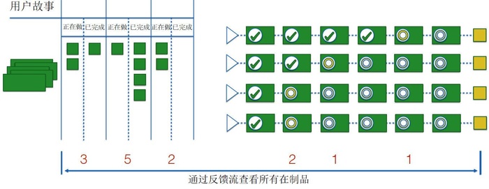 关于Scrum XP DevOps的学习