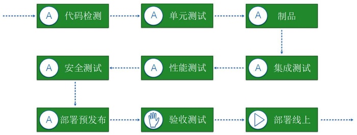 关于Scrum XP DevOps的学习