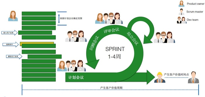 关于Scrum XP DevOps的学习