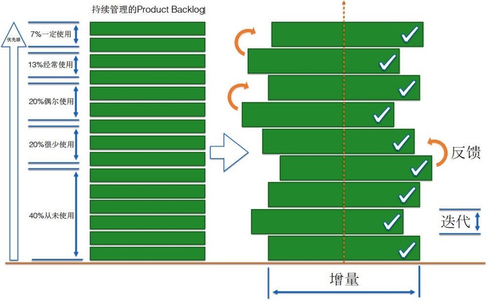 关于Scrum XP DevOps的学习