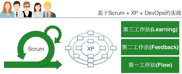 关于Scrum XP DevOps的学习