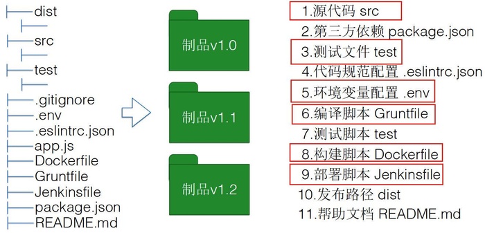 关于Scrum XP DevOps的学习