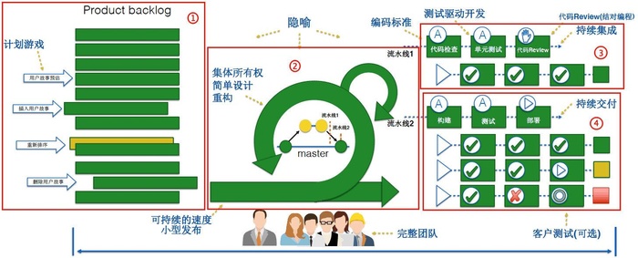 关于Scrum XP DevOps的学习