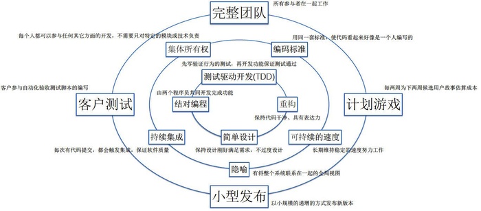 关于Scrum XP DevOps的学习