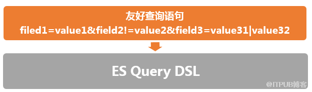 五分钟学会Elasticsearch查询代理设计