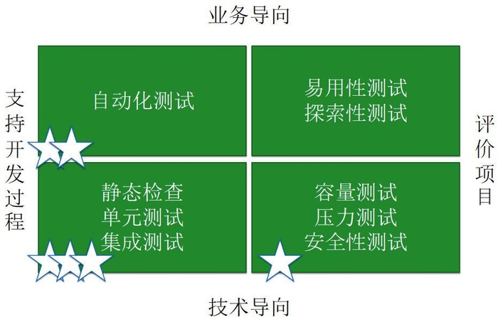 关于Scrum XP DevOps的学习