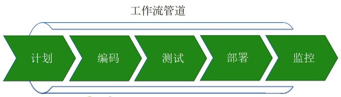 关于Scrum XP DevOps的学习