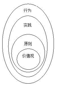 关于Scrum XP DevOps的学习