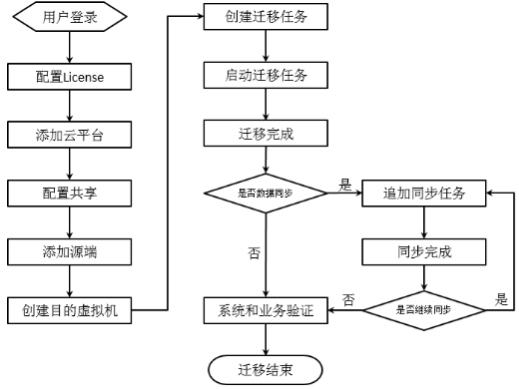 华为云计算IE面试笔记华为云计算解决方案业务迁移支持哪些迁移？有哪些特点？请描述基本的业务交付流程、业务迁移流程和原则。