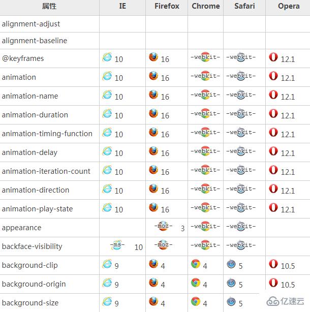 css3如何兼容ie8